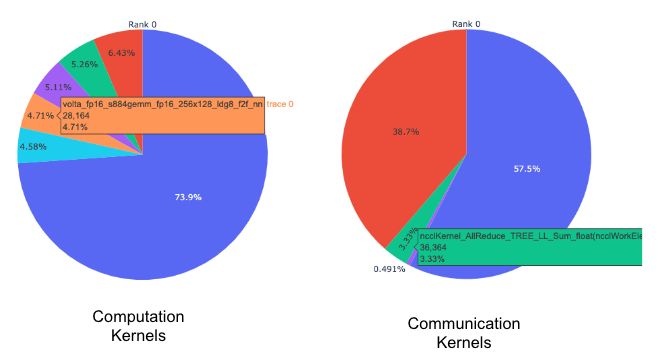 Figure 3: Pie chart of top computation and communication kernels